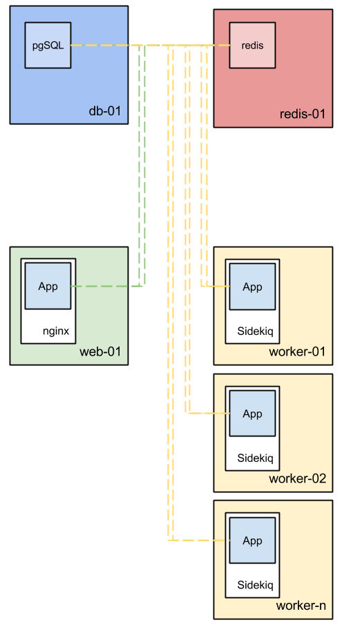 Example of production configuration